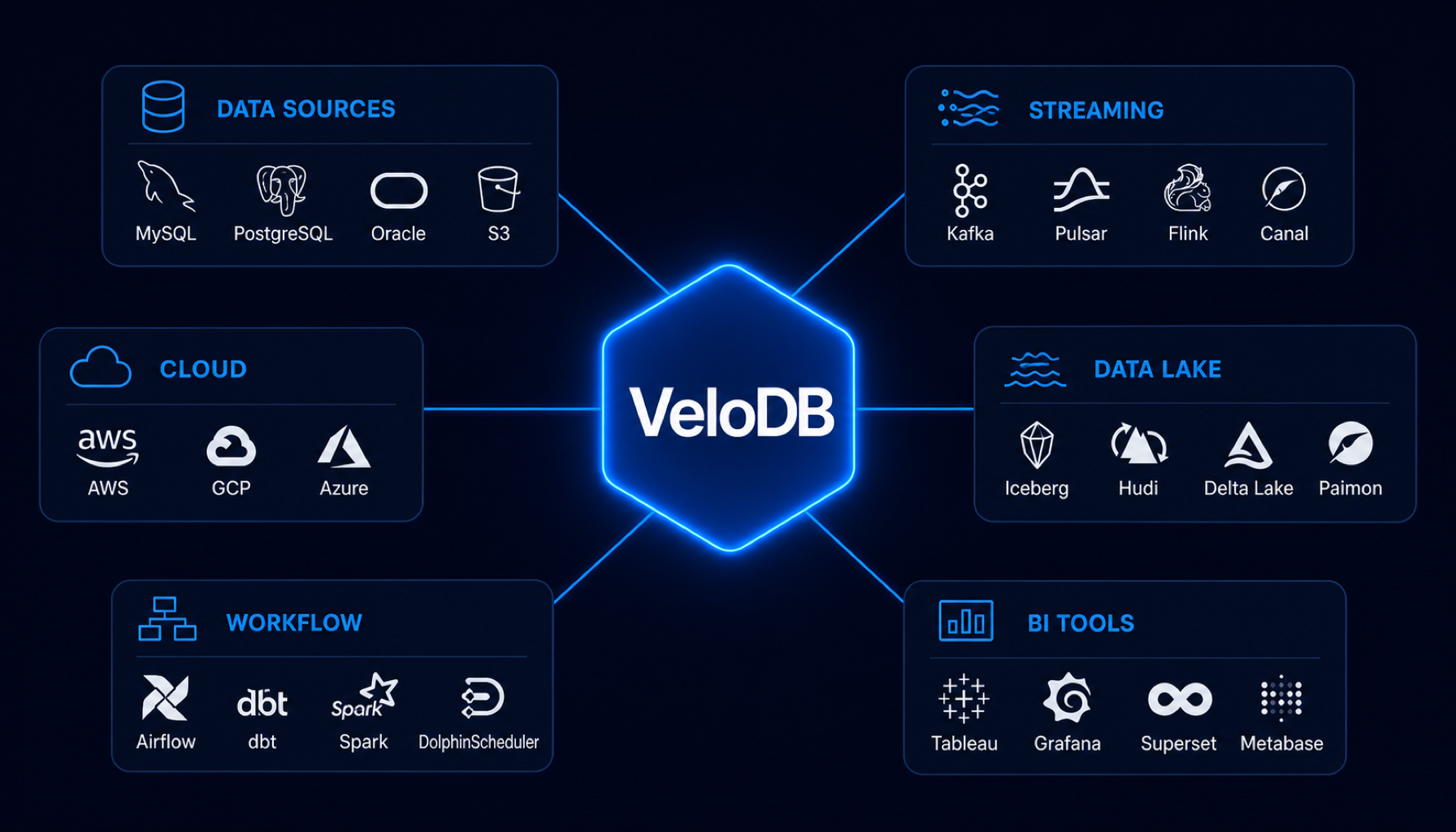 VeloDB ecosystem: hub-and-spoke diagram showing integrations with data sources, streaming platforms, data lake formats, BI tools, workflow engines, and cloud platforms.