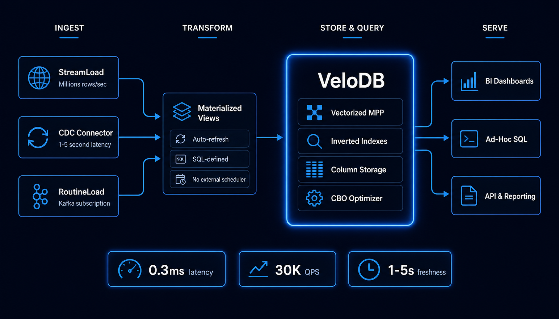 Real-time data pipeline: streaming data flows through transformation stages into the VeloDB warehouse and out to analytical applications.