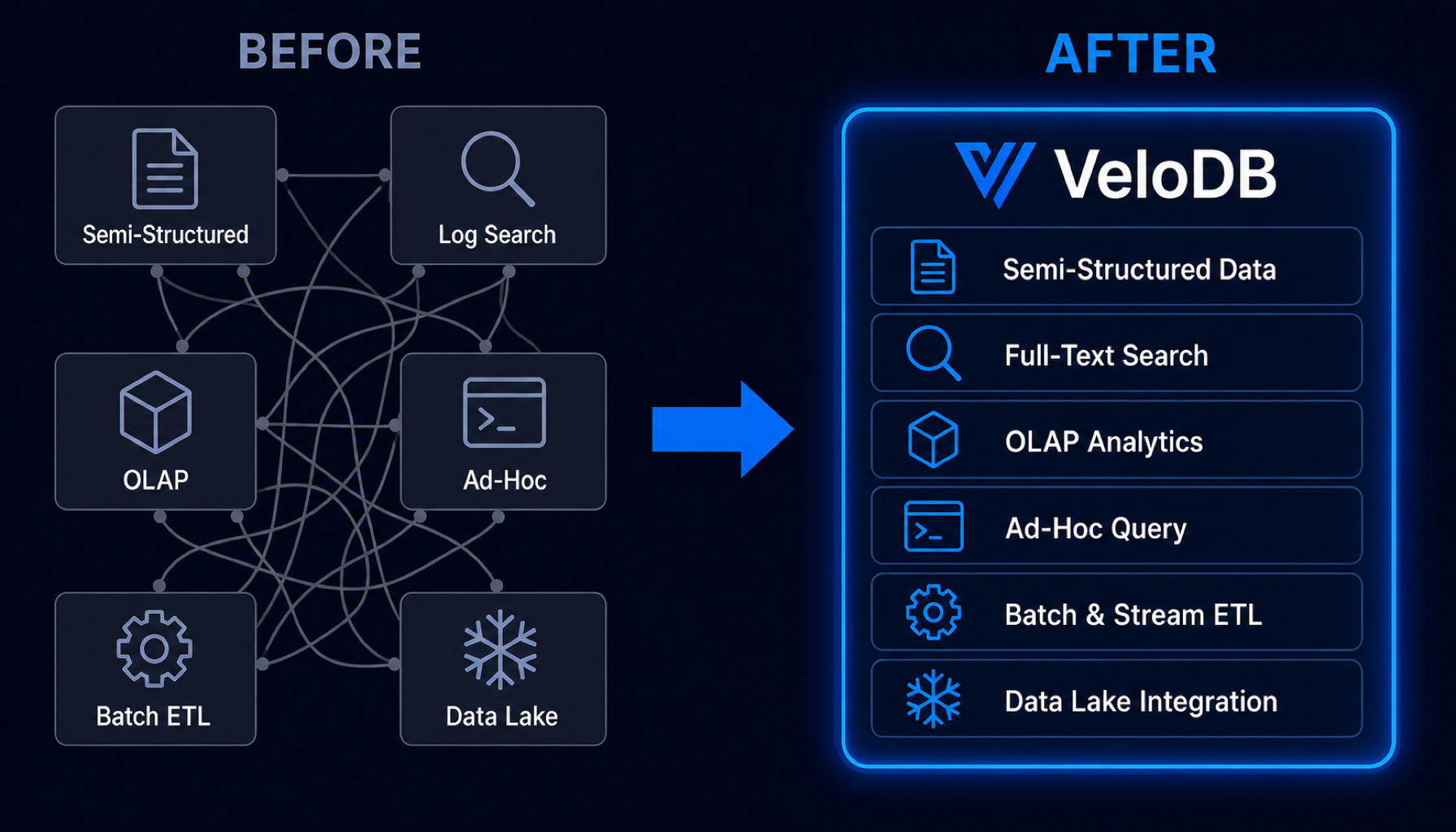 Convergence: six separate analytics tools (OLAP, search, query engines, data lakes, warehouses) converge into one unified VeloDB engine.