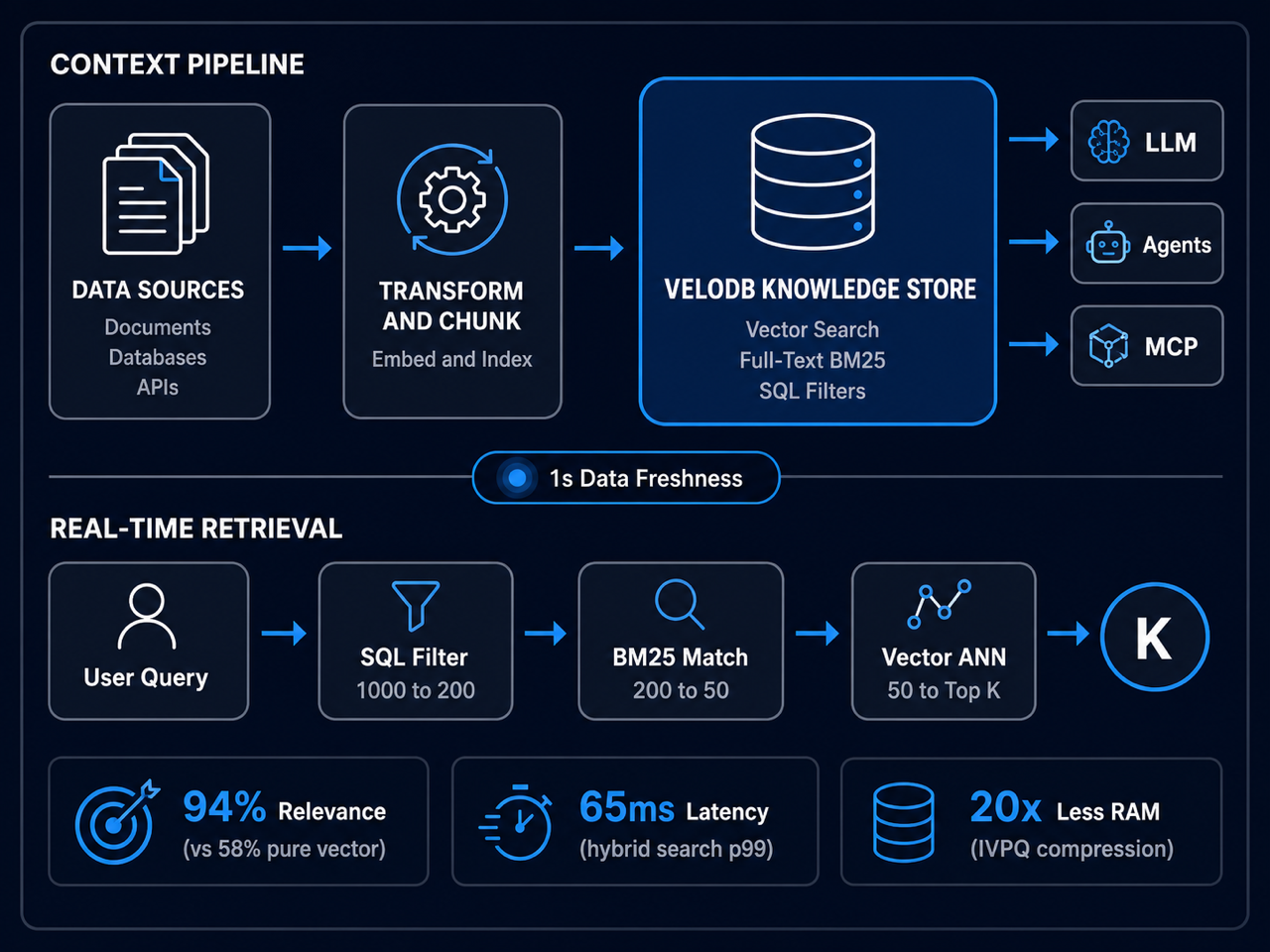The Real-Time AI Context Stack: Data Sources flow through a Context Pipeline into VeloDB Knowledge Store which serves AI Applications. Key metrics: 94% Relevance, 65ms Latency, 20x Less RAM.