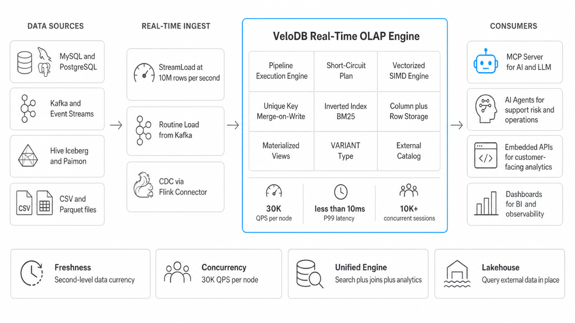 VeloDB architecture diagram: Data Sources (MySQL, PostgreSQL, Kafka, Hive, Iceberg, Paimon) flow through Real-Time Ingest (StreamLoad, Routine Load, CDC) into VeloDB Real-Time OLAP Engine (Pipeline Execution, Short-Circuit Plan, Vectorized SIMD, Unique Key, Inverted Index BM25, Column plus Row Storage, Materialized Views, VARIANT, External Catalog) serving Consumers (MCP Server for AI, Agents, Embedded APIs, Dashboards). Key metrics: 30K QPS per node, less than 10ms P99, 10K+ concurrent sessions.